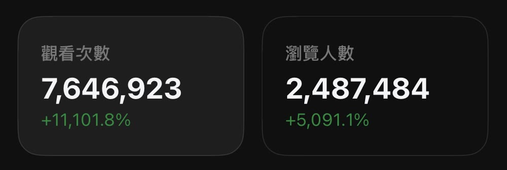 Threads 洞察報告 30 天：觀看次數 7,646,923，成長 11,101.8%；瀏覽人數 2,487,484，成長 5,091.1%